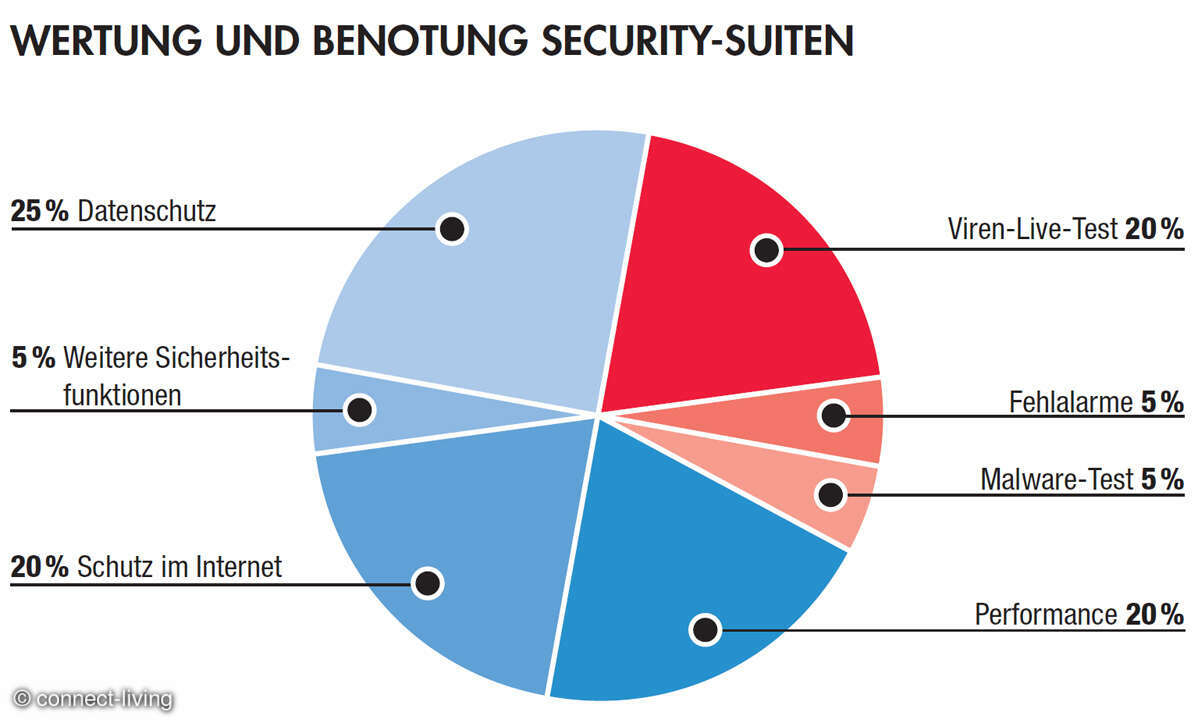 Antivirus-Test 2024: Wertung und Benotung