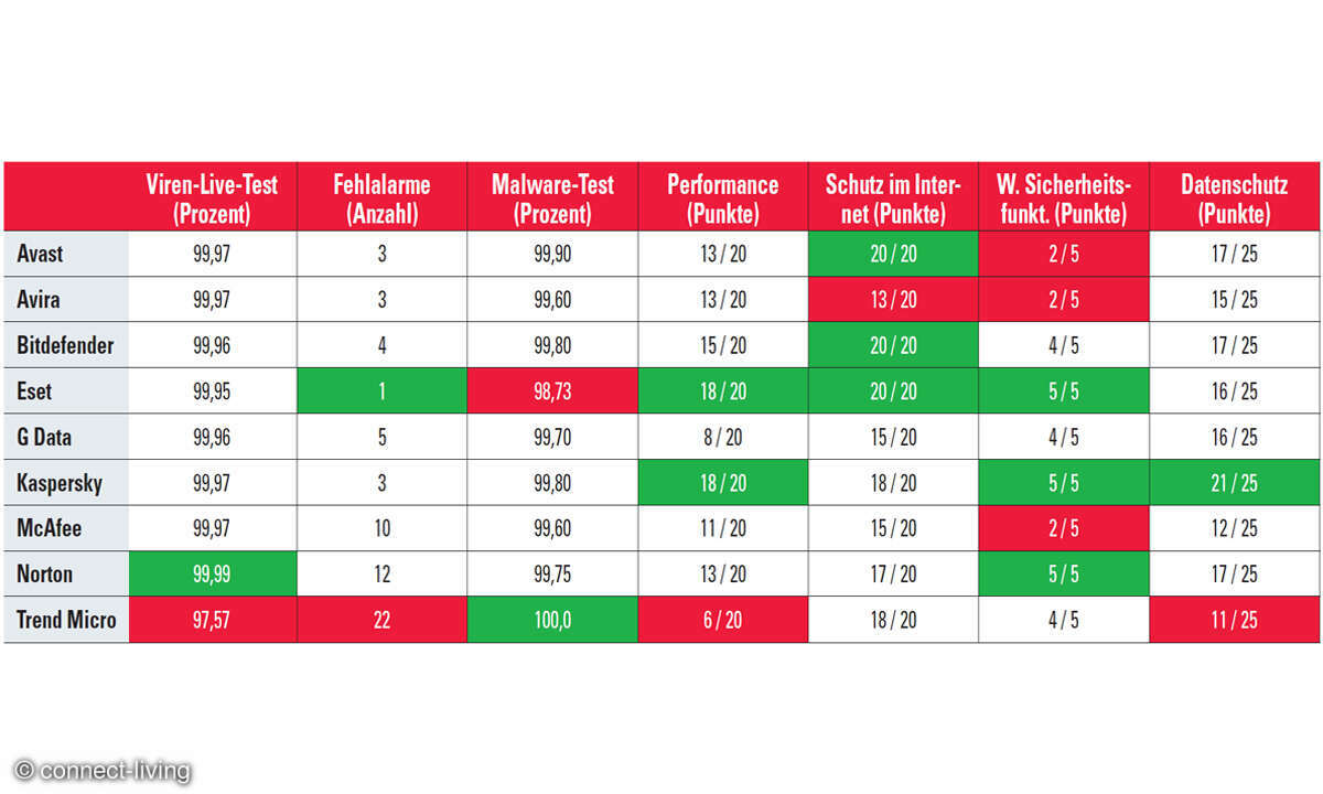 Antivirus-Test 2024: Testergebnisse Tabelle