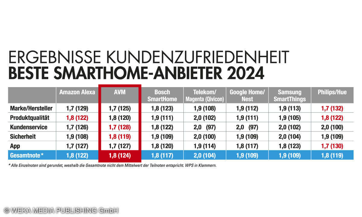 Gesamtsieger Smarthome 2024