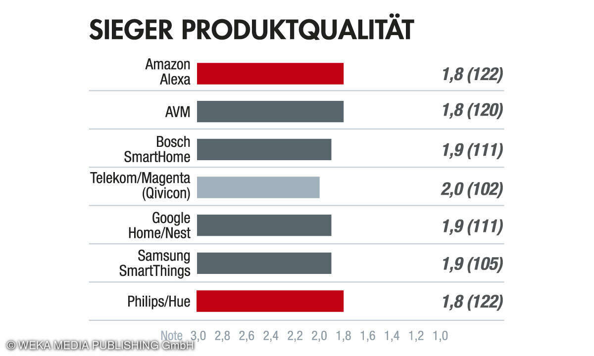 Sieger Produktqualität, Smarthome 2024