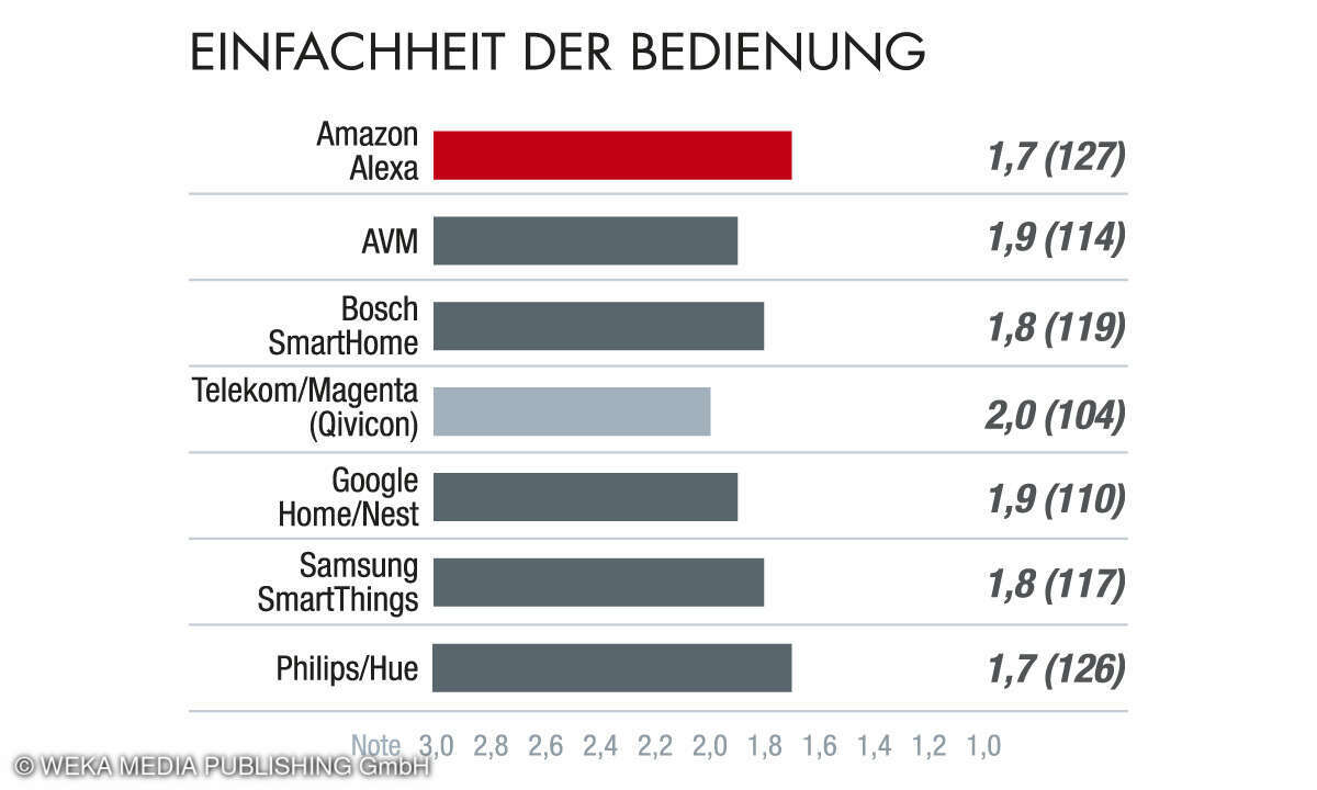 Einfachheit der Bedienung - Smarthome 2024