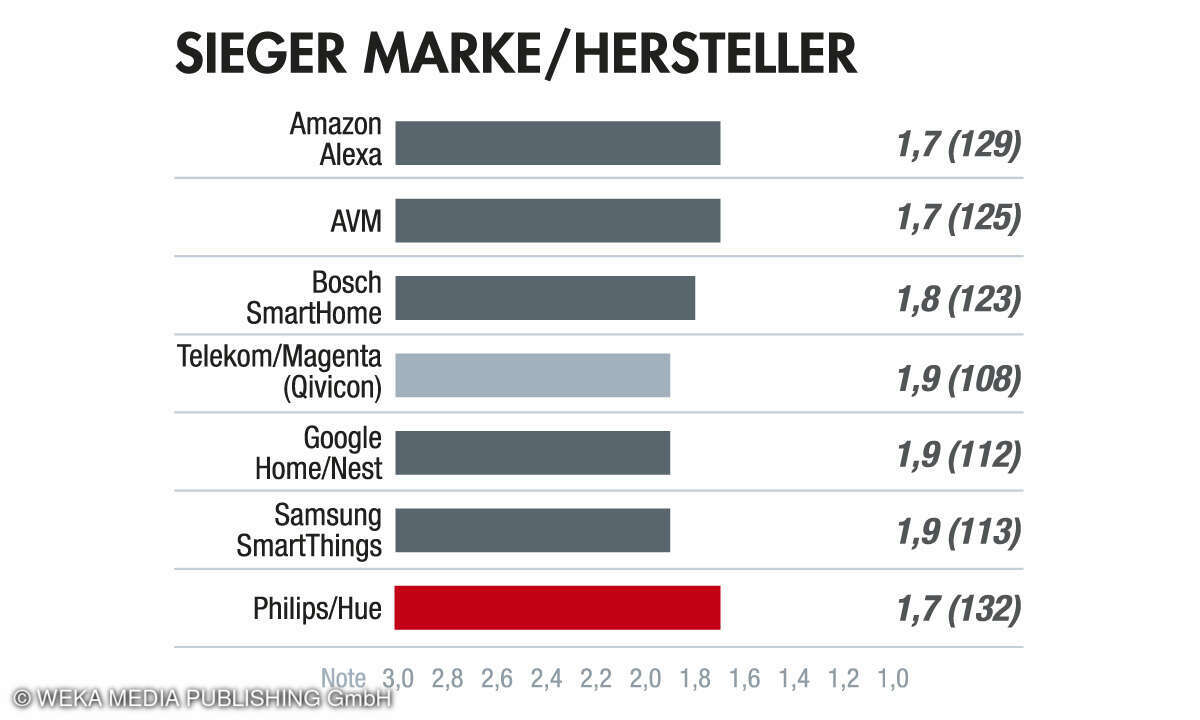Kategorie Marke - Smarthome 2024