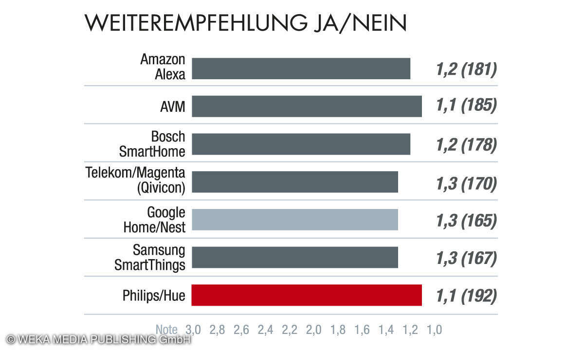 Weiterempfehlung Smarthome 2024