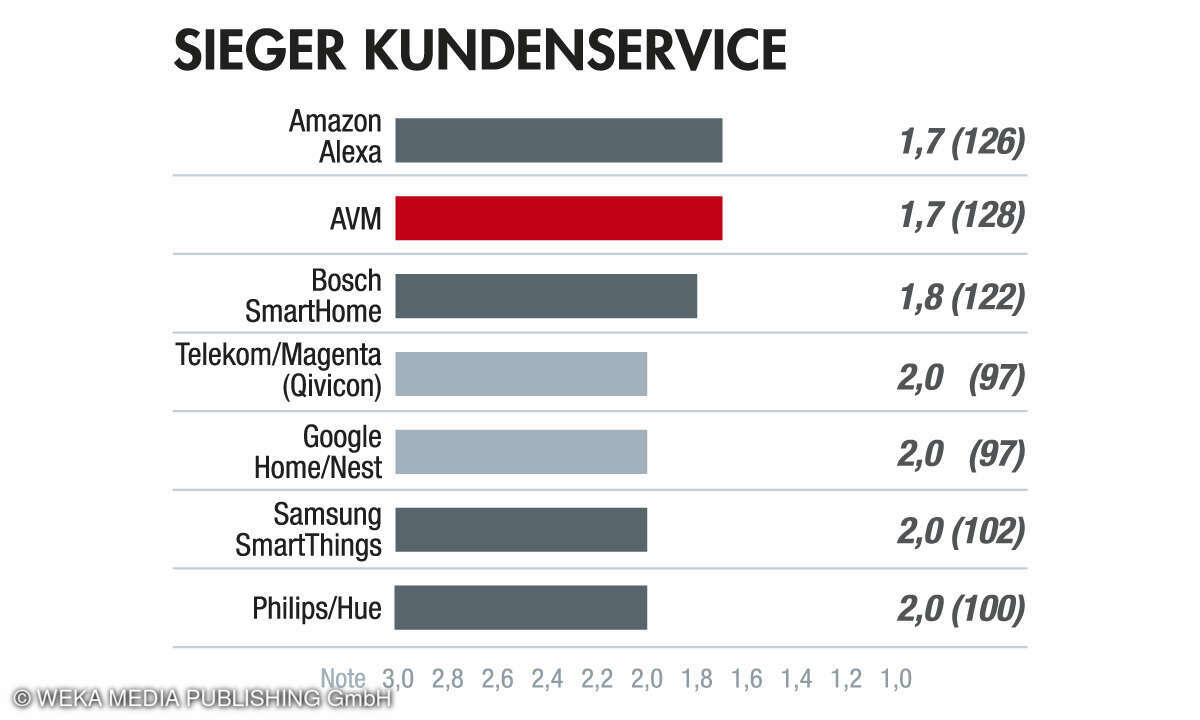 Kategorie Kundenservice - Smarthome 2024