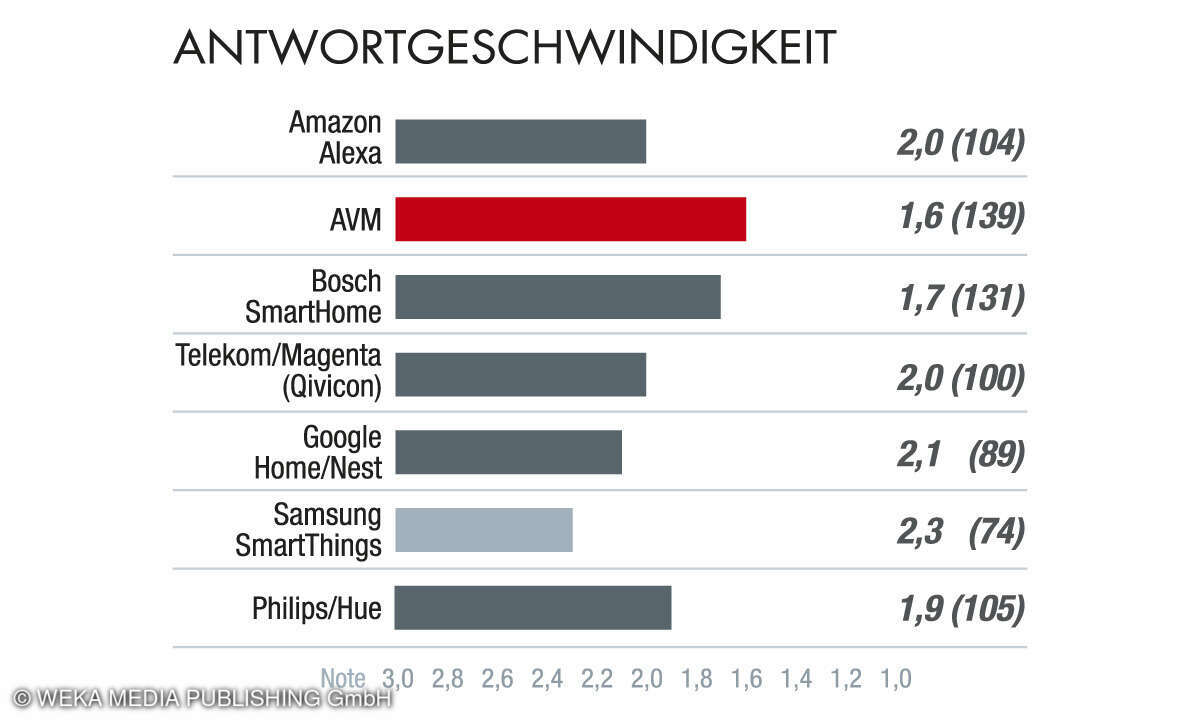 Antwortgeschwindigkeit - Smarthome 2024