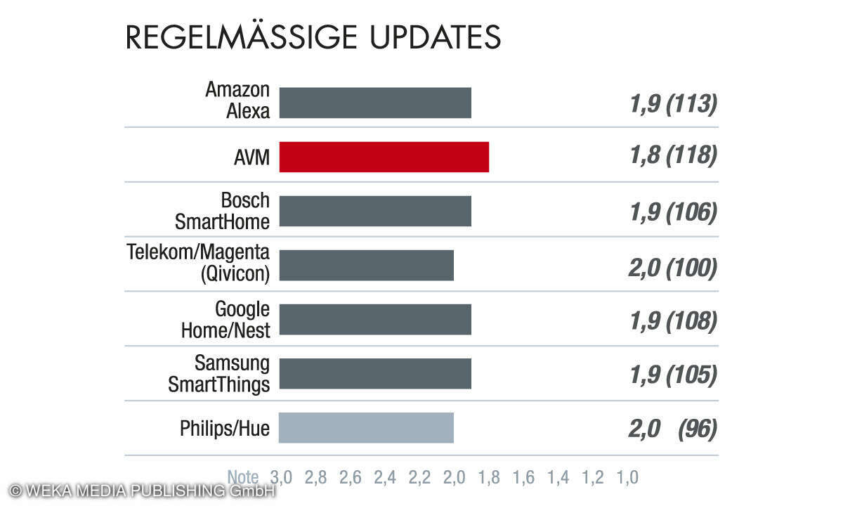 Regelmässige Updates - Smarthome 2024