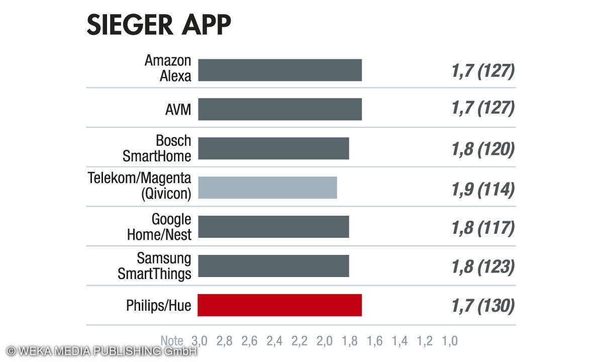 Kategorie App - Smarthome 2024