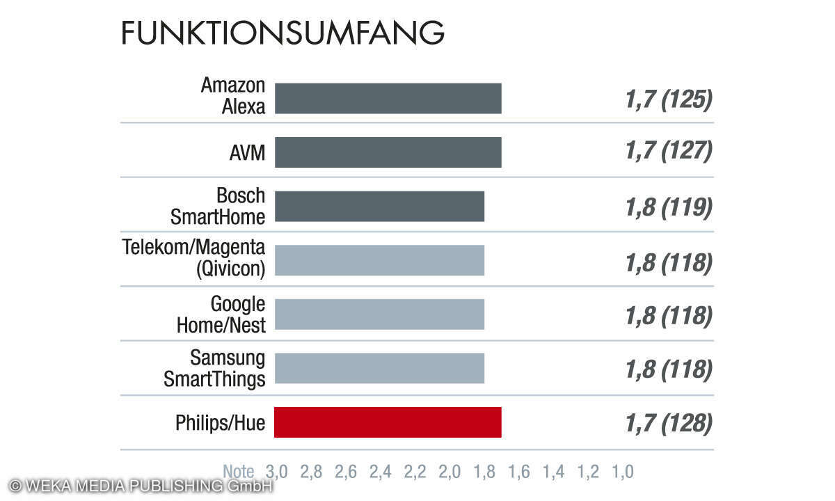 Funktionsumfang App - Smarthome 2024