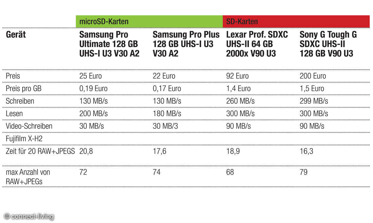 Lexar- und Sony-SD-Karten, beide UHS-II-Modelle als Referenz.