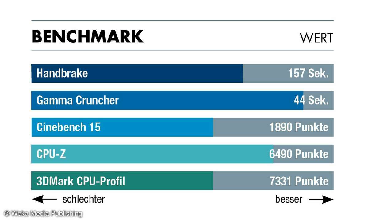 Benchmarks Intel Core i5-14400F