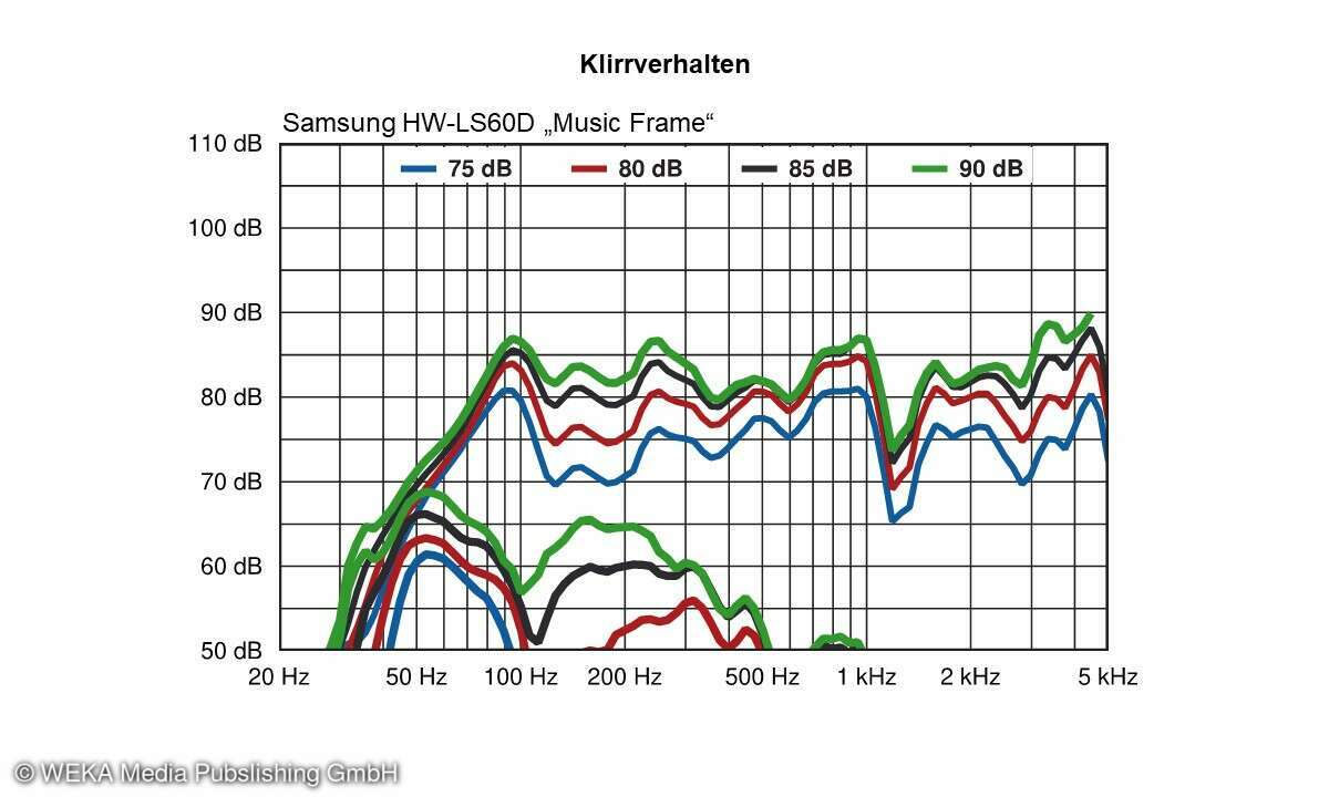 Klirrverhalten Samsung HW-LS60D