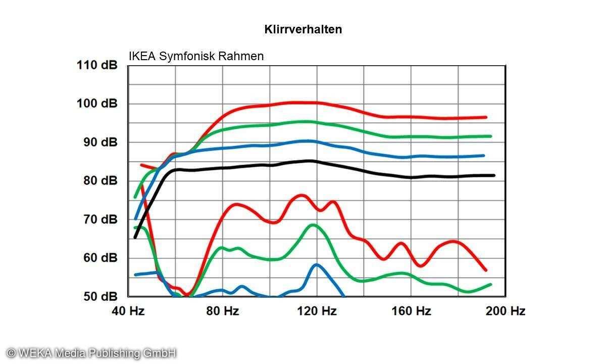 Klirrverhalten IKEA Symfonisk Rahmen