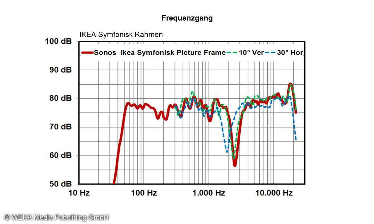 Frequenzgang IKEA Symfonisk Rahmen