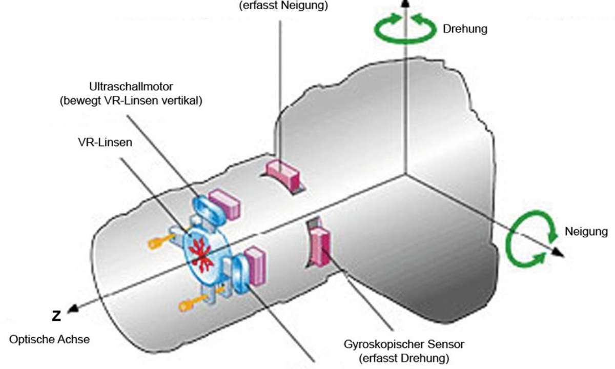 Gyroskopische Sensoren