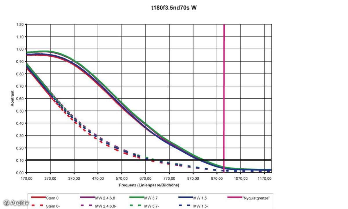 Auflösungsdiagramm Tamron AF 3,5/180 mm SP XR Di LD (IF) 1:1 Macro an Nikon D70s