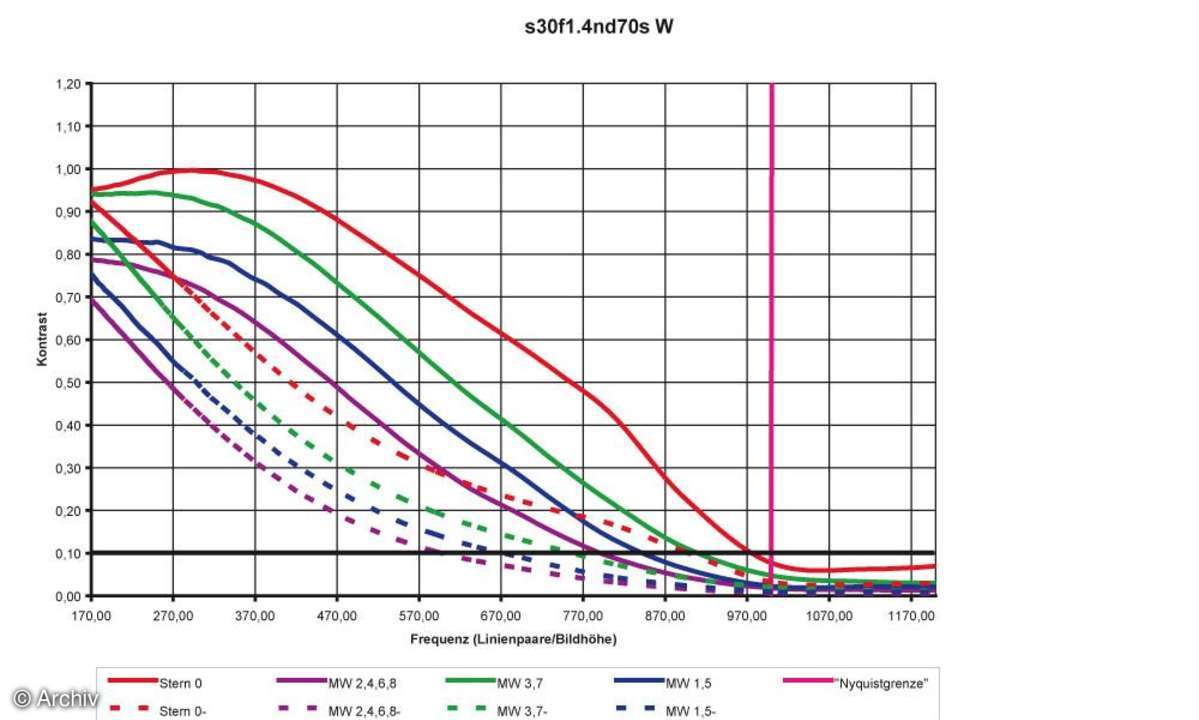 Sigma EX 1,4/30 mm DCHSM Auflösungsdiagramm an Nikon D-70S