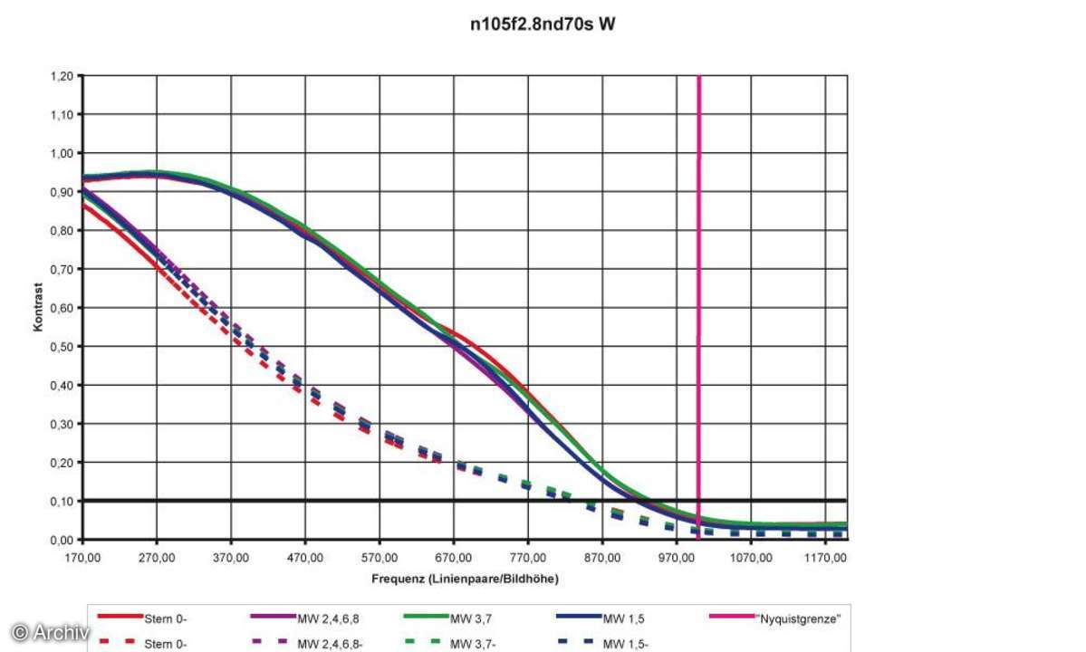 Nikon AF Nikkor 2,8/105 mm Micro D Auflösungsdiagramm an Nikon D70s