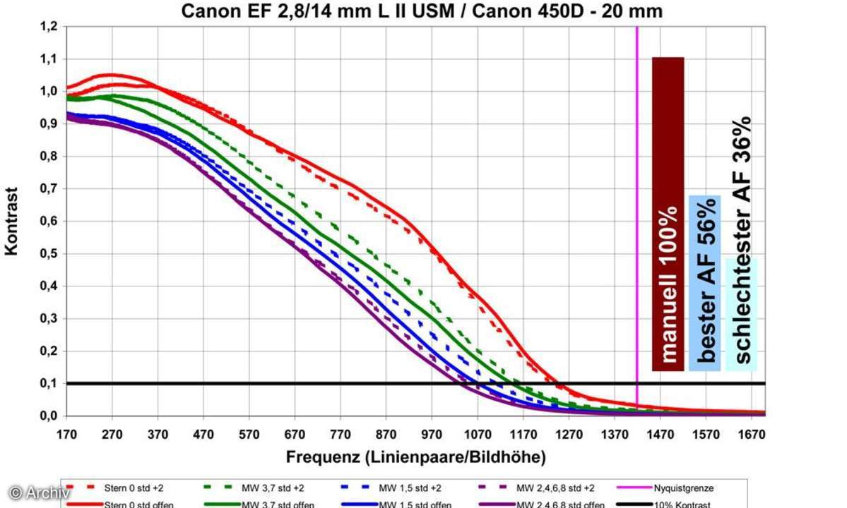 Auflösungsdiagramm Canon EF 2,8/14 mm L II USM an Canon EOS 450D, 20 mm
