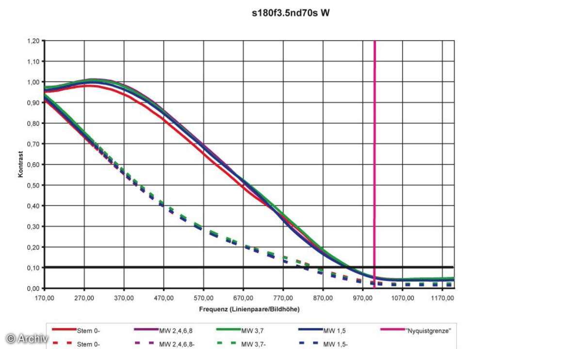 Auflösungsdiagramm Sigma EX 3,5/180 mm DG APO HSM an Nikon D70s