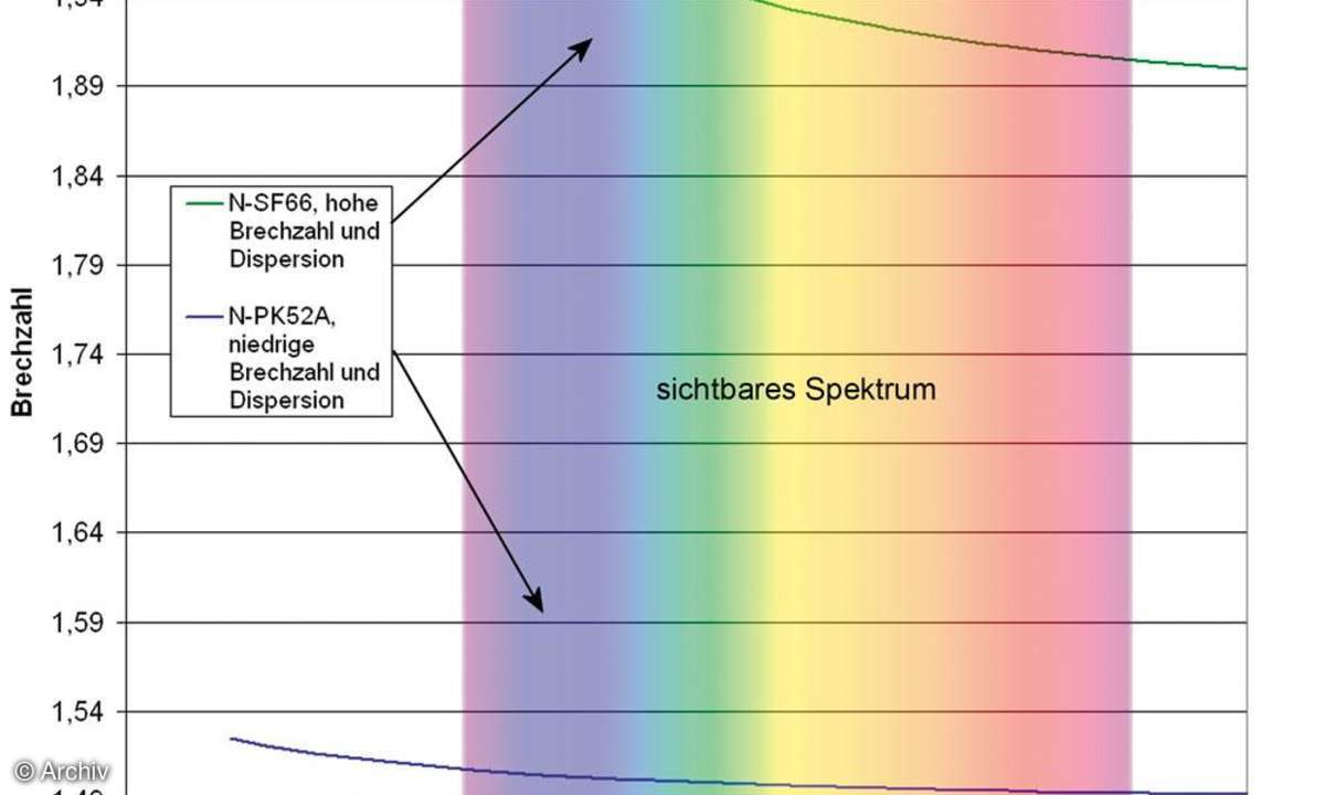 Dispersion