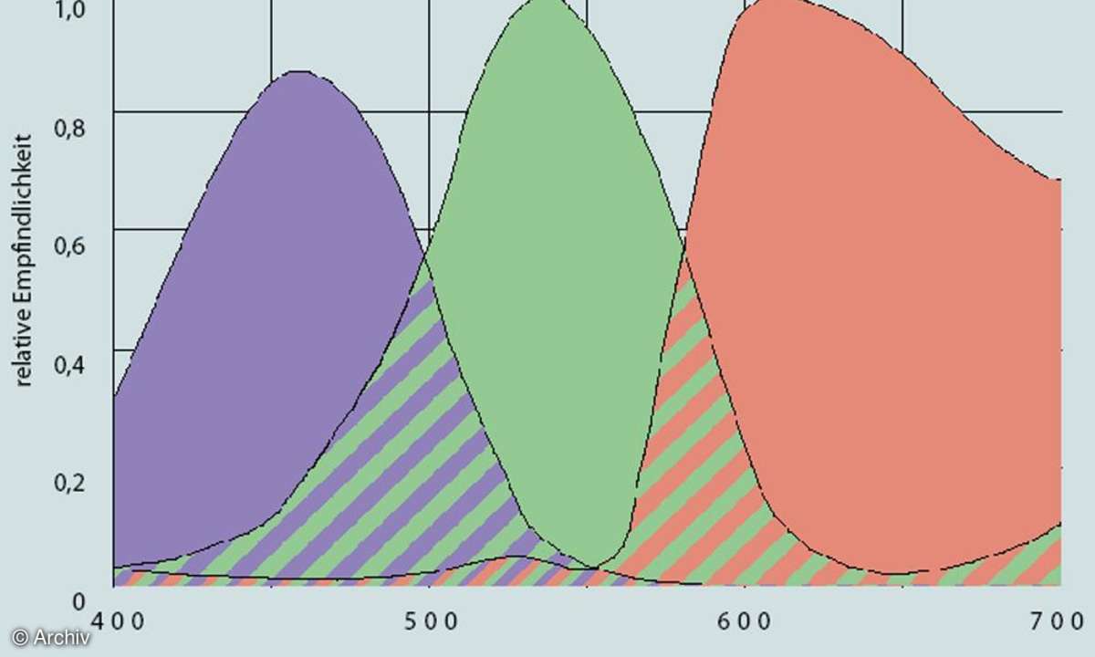 Diagramm Spektrale Empfindlichkeit des Sensors