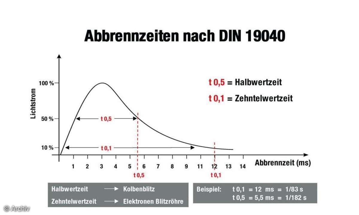 Grafische Darstellung der Abbrennzeit