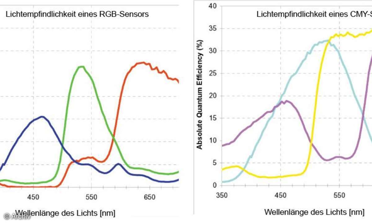 Diagramm RGB- gegen CMY-Sensor