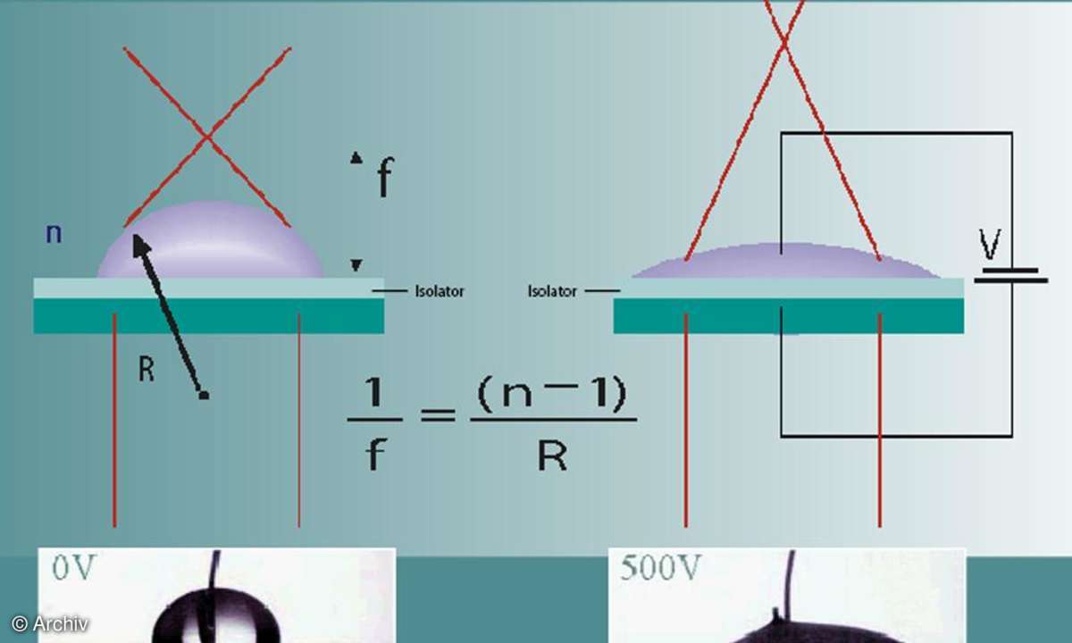 Grafik Elektrokapillareffekt