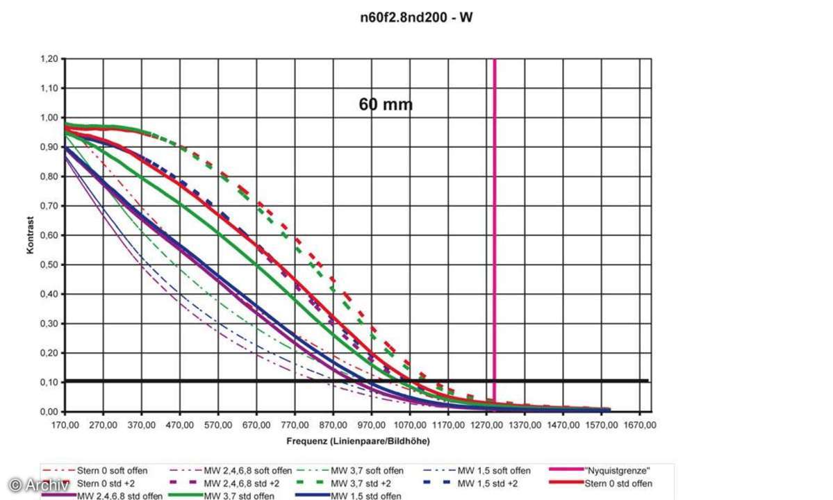 Auflösungsdiagramm 60mm Nikon AF Nikkor 2,8/60 mm Micro D (1:1) an Nikon D200