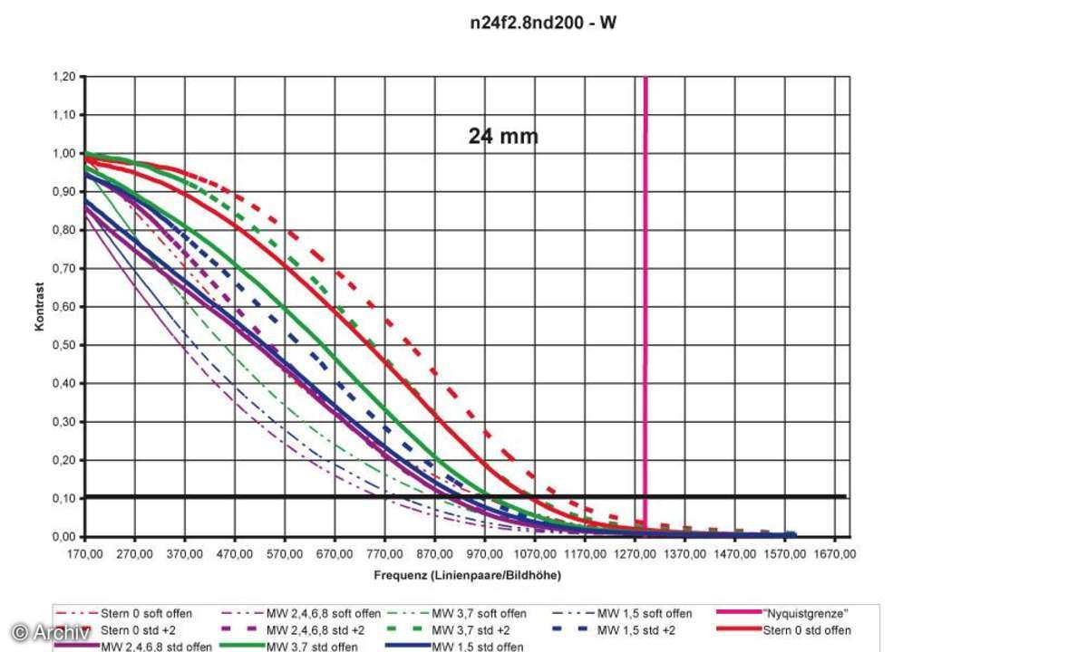 Auflösungsdiagramm 24mm Nikon AF Nikkor 2,8/ 24 mm D an Nikon D200