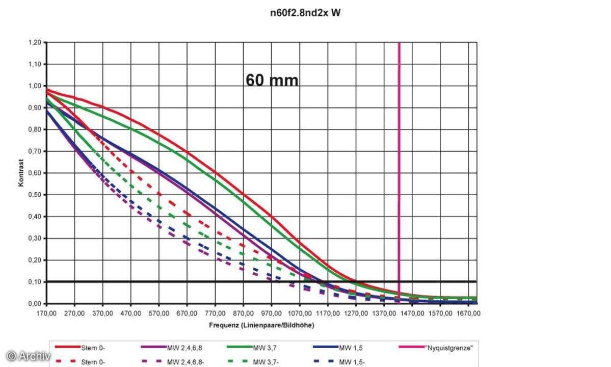 Nikon AF Nikkor 2,8/60 mm Micro D Auflösungsdiagramm an Nikon D2x