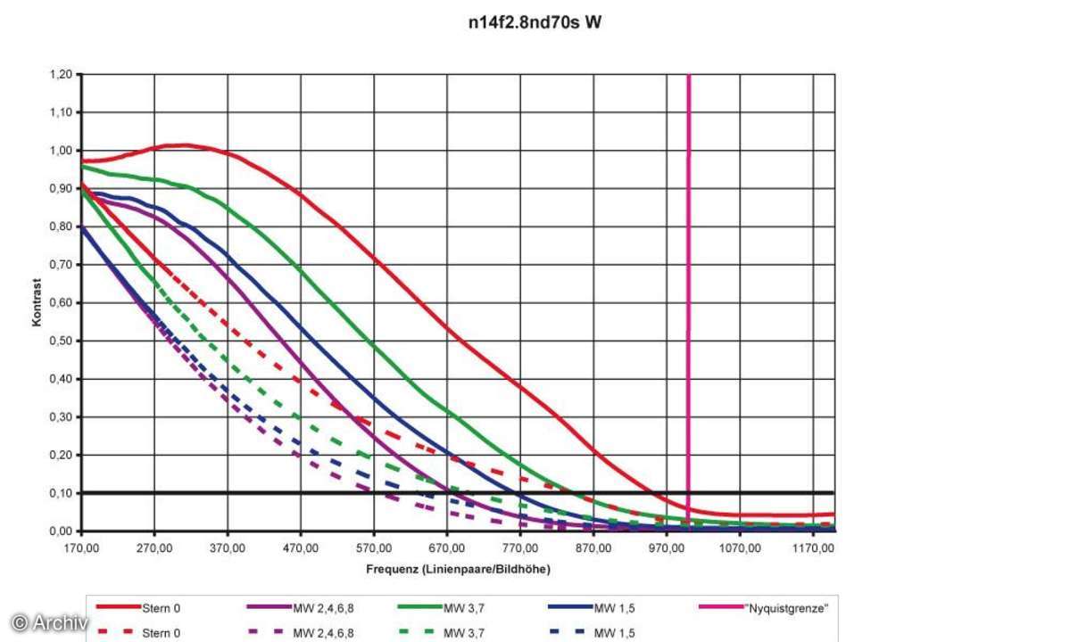 Nikon AF Nikkor 2,8/14 mm P EP Auflösungsdiagramm an Nikon D70S