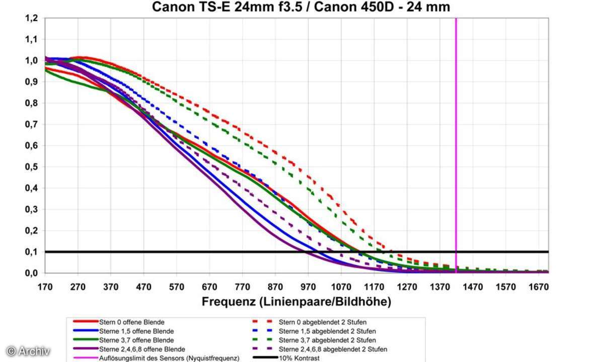 Auflösungsdiagramm Canon TS-E 3,5/24 mm an Canon EOS 450D