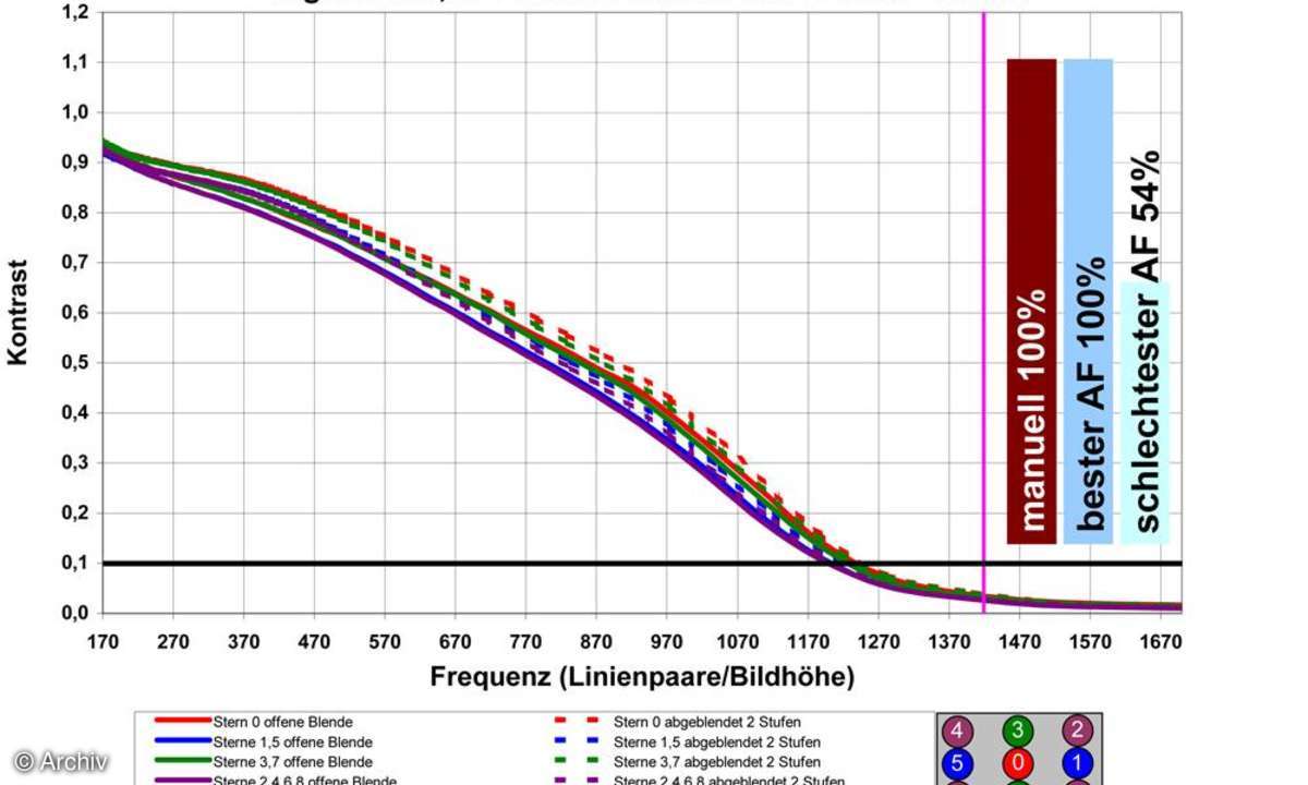 Auflösungsdiagramm Sigma EX 2,8/70 mm DG Macro (Nikon D300)