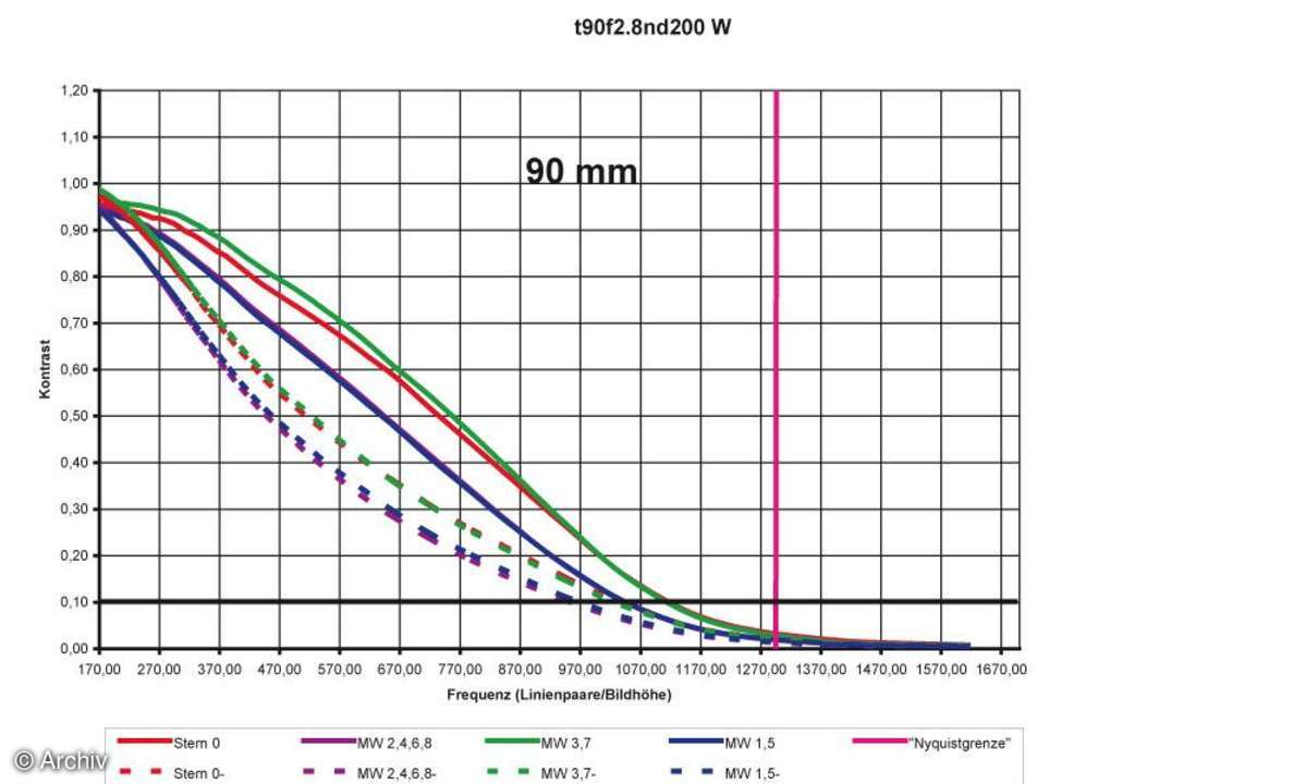 Auflösungsdiagramm 90mm Tamron SP AF 2,8/90 mm Di Macro an Nikon D200
