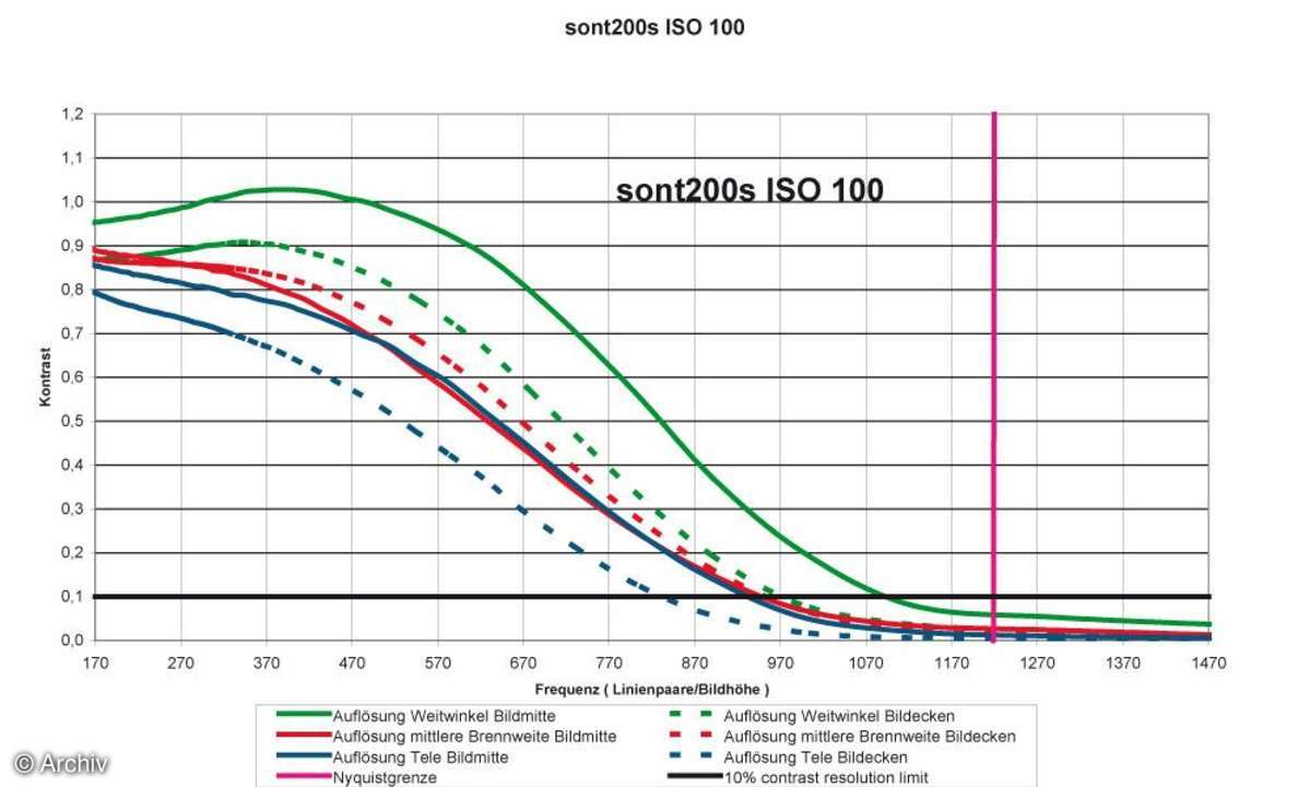 Auflösungsdiagramm Sony Cybershot DSC-T200s