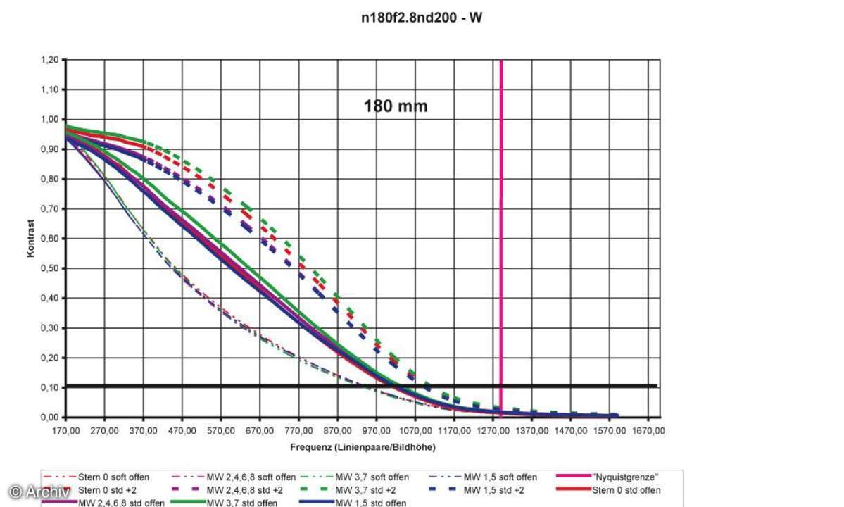 Auflösungsdiagramm 180mm Nikon AF Nikkor 2,8/180 mm D IF-ED an Nikon D200