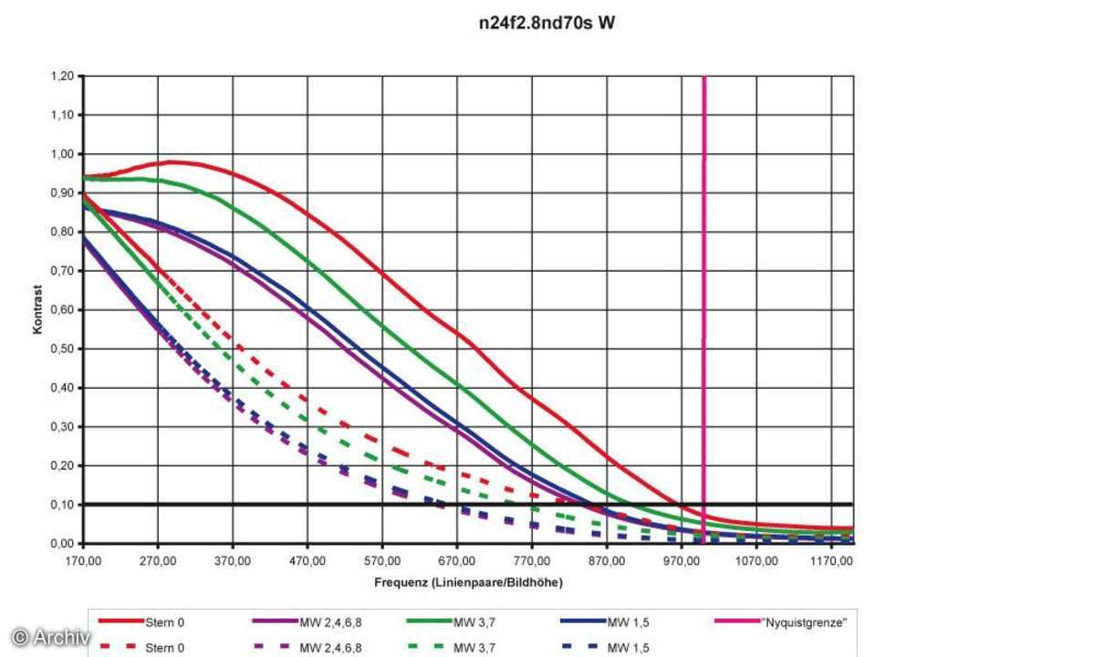 Nikon AF Nikkor 2,8/24 mm P Auflösungsdiagramm an Nikon D70S