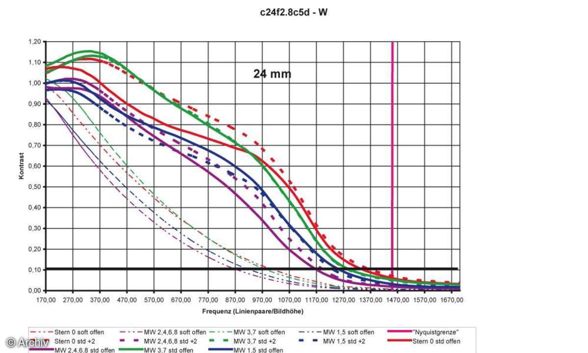 Auflösungsdiagramm 24mm Canon EF 2,8/24 mm an Canon EOS 5D
