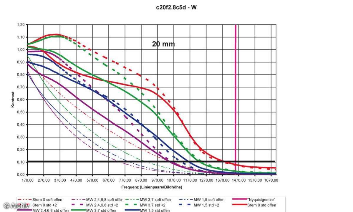 Auflösungsdiagramm 20mm Canon EF 2,8/20 mm USM an Canon EOS 5D
