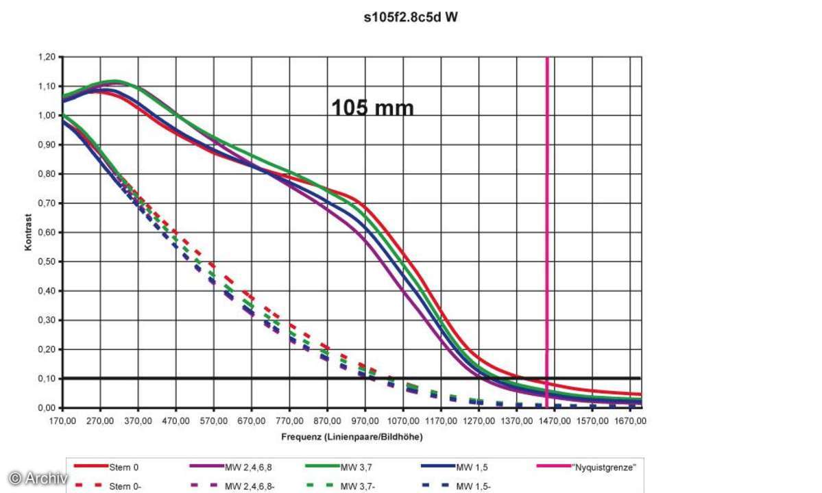 Auflösungsdiagramm 105mm Sigma EX 2,8/105 mm DG Macro an Canon EOS 5D