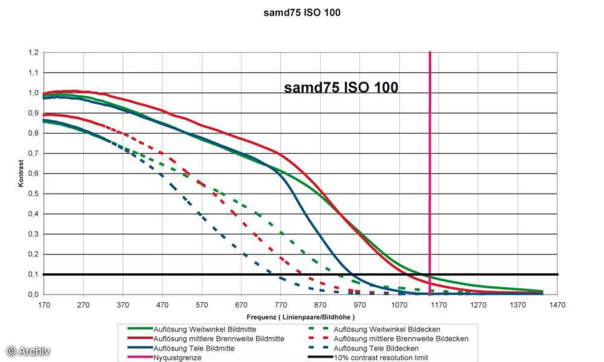 Auflösungsdiagramm Samsung D75