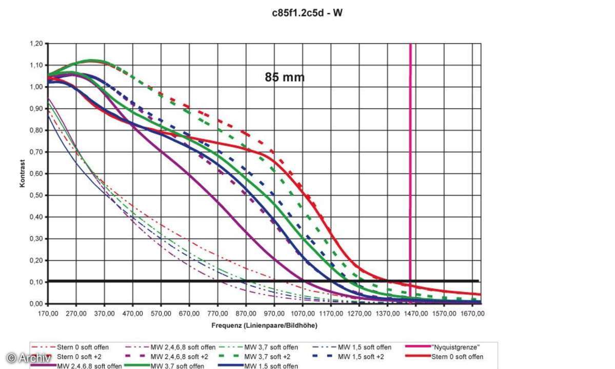 Auflösungsdiagramm 85mm Canon EF 1,2/85 mm LII USM an Canon EOS 5D