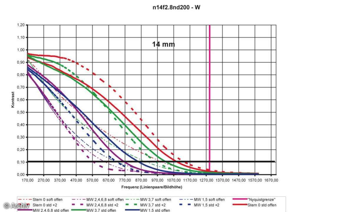Auflösungsdiagramm 14mm Nikon AF Nikkor 2,8/ 14 mm D ED an Nikon D200