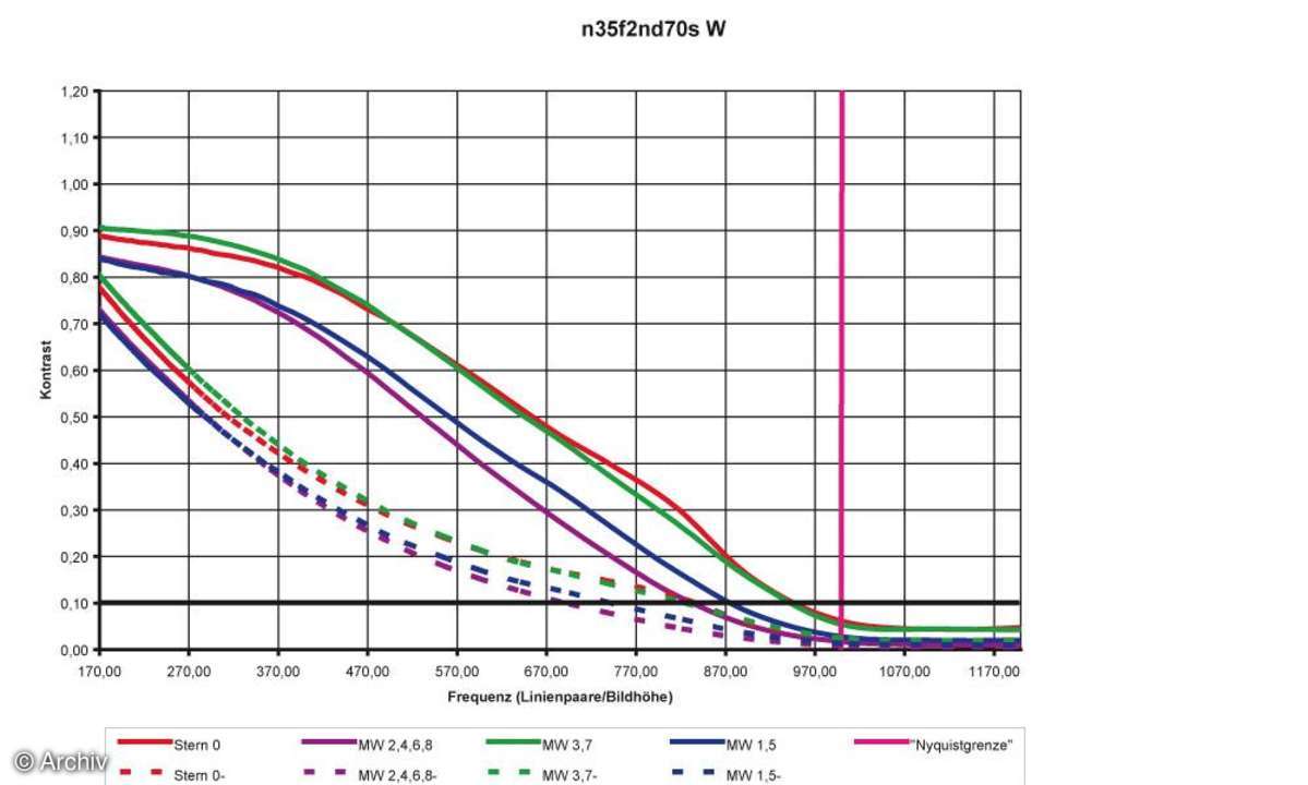 Nikon AF Nikkor 2/35 mm P Auflösungsdiagramm an Nikon D-70S