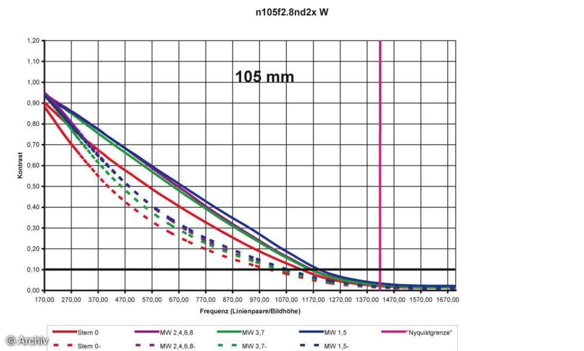 Nikon AF Nikkor 2,8/105 mm Micro D Auflösungsdiagramm an Nikon D2x