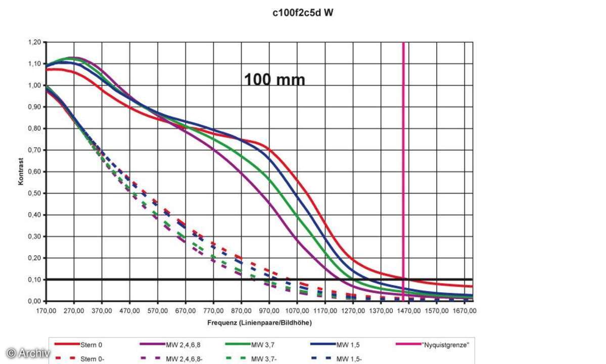 Auflösungsdiagramm 100mm Canon EF 2/100 mm USM an Canon EOS 5D