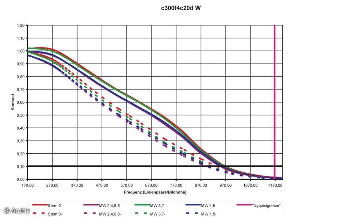 Canon EF 4/300 L IS USM Auflösungsdiagramm Canon EOS 20D