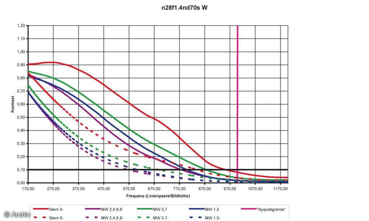 Nikon AF Nikkor 1,4/28 mm D Auflösungsdiagramm an Nikon D70S