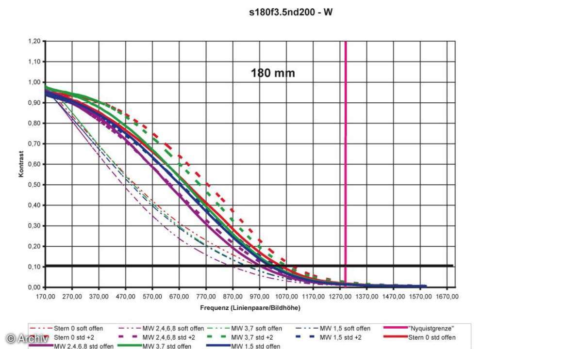 Auflösungsdiagramm 180mm Sigma EX 3,5/180 mm DG HSM Macro an Nikon D200
